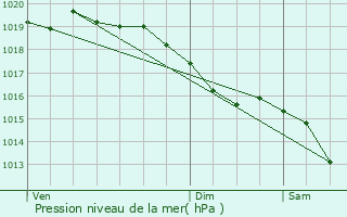 Graphe de la pression atmosphrique prvue pour Colombiers-du-Plessis