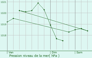 Graphe de la pression atmosphrique prvue pour Rheinfelden (Baden)