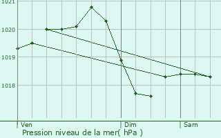 Graphe de la pression atmosphrique prvue pour Grenzach-Wyhlen