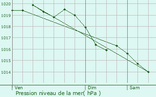 Graphe de la pression atmosphrique prvue pour Viabon