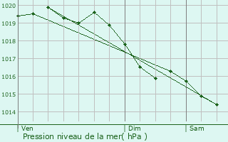 Graphe de la pression atmosphrique prvue pour Saumeray