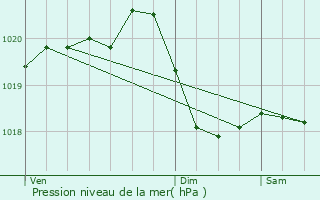 Graphe de la pression atmosphrique prvue pour Lachapelle-sous-Rougemont