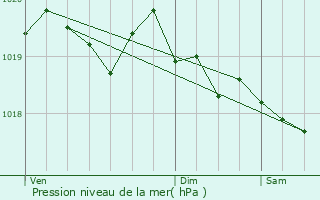 Graphe de la pression atmosphrique prvue pour Arc-sous-Cicon