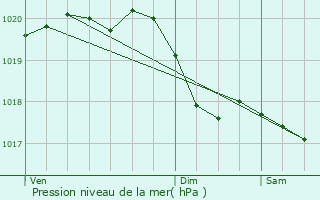 Graphe de la pression atmosphrique prvue pour La Vacheresse-et-la-Rouillie