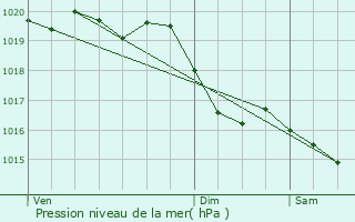 Graphe de la pression atmosphrique prvue pour Esmans
