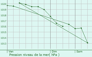 Graphe de la pression atmosphrique prvue pour Rnes