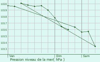 Graphe de la pression atmosphrique prvue pour Sarceaux