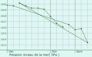 Graphe de la pression atmosphrique prvue pour Godisson