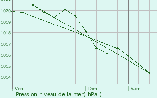 Graphe de la pression atmosphrique prvue pour Sainte-Gemme-Moronval