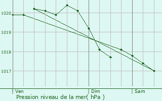 Graphe de la pression atmosphrique prvue pour Pompierre
