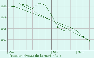 Graphe de la pression atmosphrique prvue pour Rebeuville