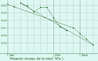 Graphe de la pression atmosphrique prvue pour Gastins