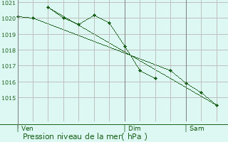 Graphe de la pression atmosphrique prvue pour Boncourt