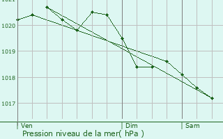 Graphe de la pression atmosphrique prvue pour Lafrimbolle