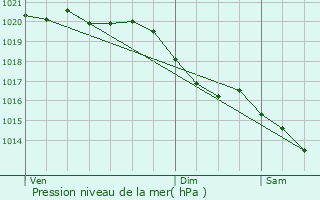 Graphe de la pression atmosphrique prvue pour Varaville