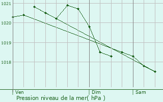 Graphe de la pression atmosphrique prvue pour Hoville