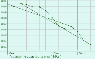 Graphe de la pression atmosphrique prvue pour Anctoville