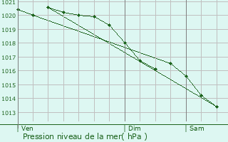 Graphe de la pression atmosphrique prvue pour Juvigny-sur-Seulles