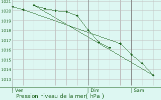 Graphe de la pression atmosphrique prvue pour pron