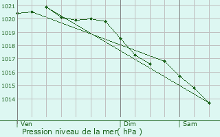 Graphe de la pression atmosphrique prvue pour Trouville-sur-Mer