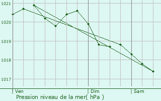 Graphe de la pression atmosphrique prvue pour Saint-Quirin