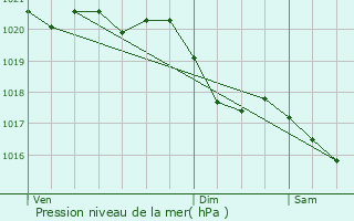 Graphe de la pression atmosphrique prvue pour Mareuil-en-Brie