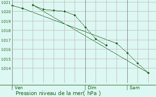 Graphe de la pression atmosphrique prvue pour Banville