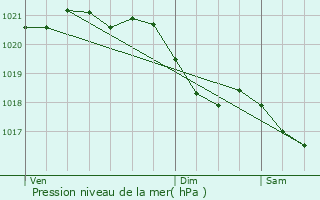 Graphe de la pression atmosphrique prvue pour Chteau-Porcien