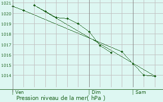 Graphe de la pression atmosphrique prvue pour Le Rozel
