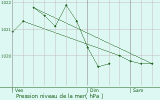 Graphe de la pression atmosphrique prvue pour Mindelheim