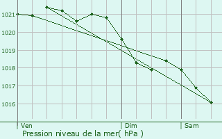 Graphe de la pression atmosphrique prvue pour Froidmont-Cohartille