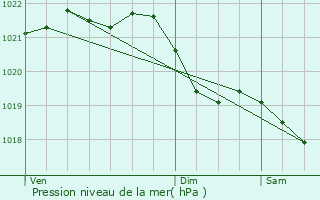 Graphe de la pression atmosphrique prvue pour Abweiler