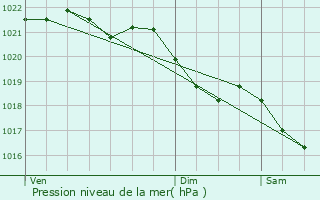 Graphe de la pression atmosphrique prvue pour Esquhries