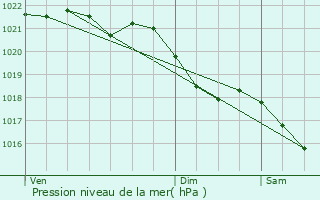 Graphe de la pression atmosphrique prvue pour Roisel