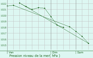 Graphe de la pression atmosphrique prvue pour Agenvillers