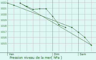 Graphe de la pression atmosphrique prvue pour Ault