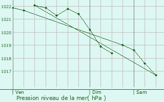 Graphe de la pression atmosphrique prvue pour Berlaimont