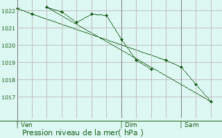 Graphe de la pression atmosphrique prvue pour Feignies