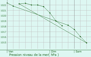 Graphe de la pression atmosphrique prvue pour Corsham