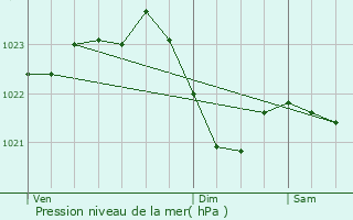 Graphe de la pression atmosphrique prvue pour Bad Hersfeld