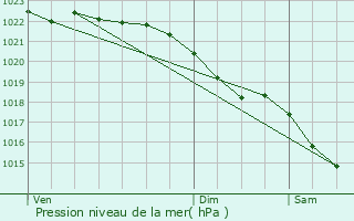 Graphe de la pression atmosphrique prvue pour Tredegar