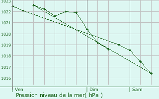 Graphe de la pression atmosphrique prvue pour Prenchies