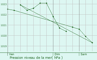 Graphe de la pression atmosphrique prvue pour Dsseldorf