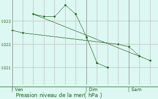 Graphe de la pression atmosphrique prvue pour Battenberg