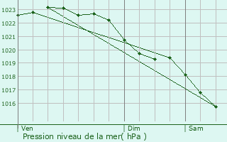 Graphe de la pression atmosphrique prvue pour Oxted