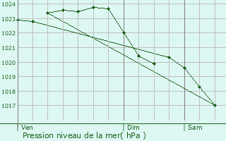 Graphe de la pression atmosphrique prvue pour Oundle