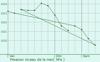 Graphe de la pression atmosphrique prvue pour Cuijk
