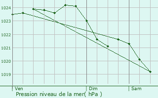 Graphe de la pression atmosphrique prvue pour Alphen aan den Rijn