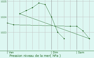 Graphe de la pression atmosphrique prvue pour Stolzenau