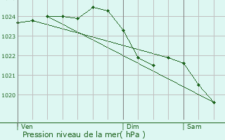 Graphe de la pression atmosphrique prvue pour Kortenhoef